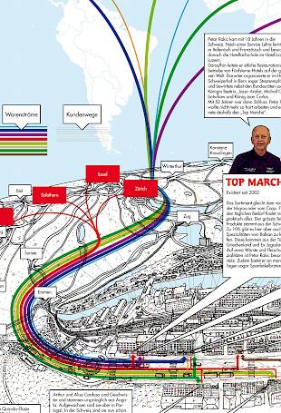 Werknetz | Lebensmittelströme
